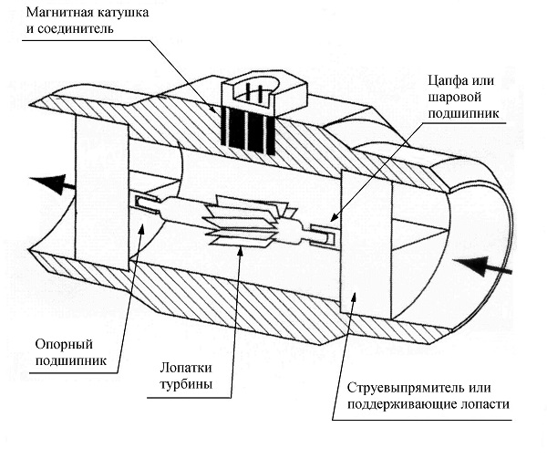 Электромагнитный расходомер ПРЭМ, Ассистент насоса в газогенераторе